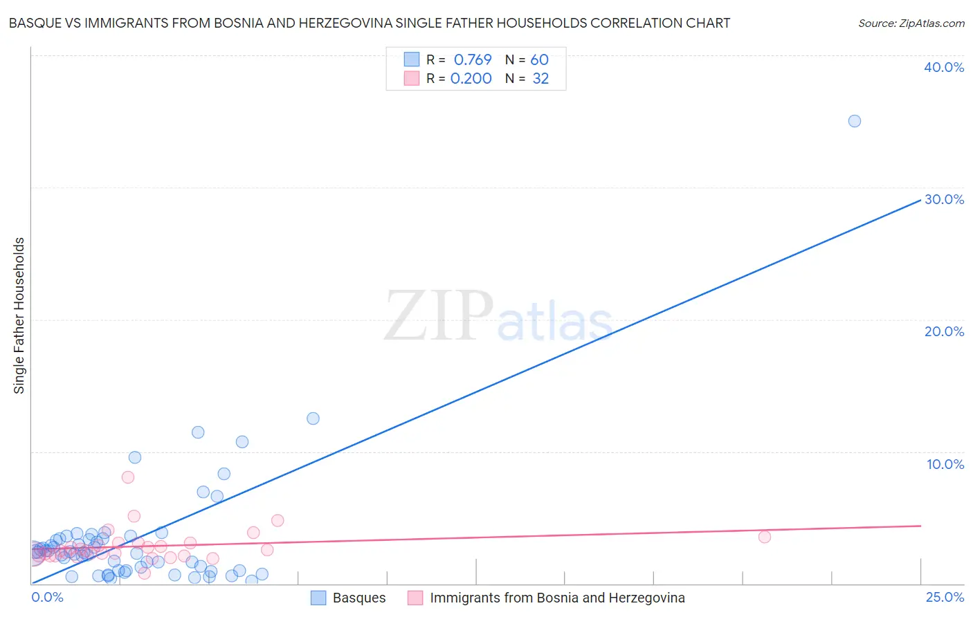 Basque vs Immigrants from Bosnia and Herzegovina Single Father Households