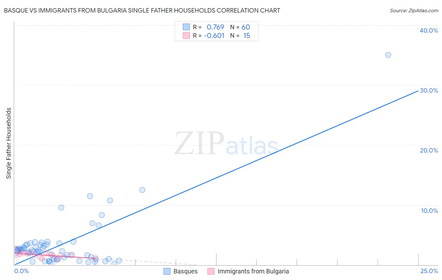 Basque vs Immigrants from Bulgaria Single Father Households