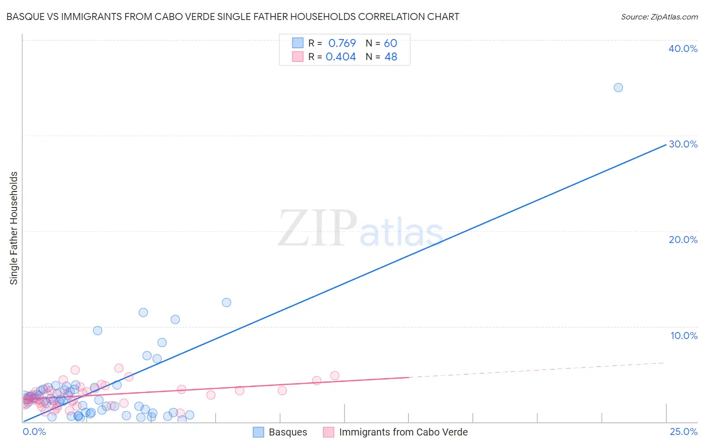 Basque vs Immigrants from Cabo Verde Single Father Households