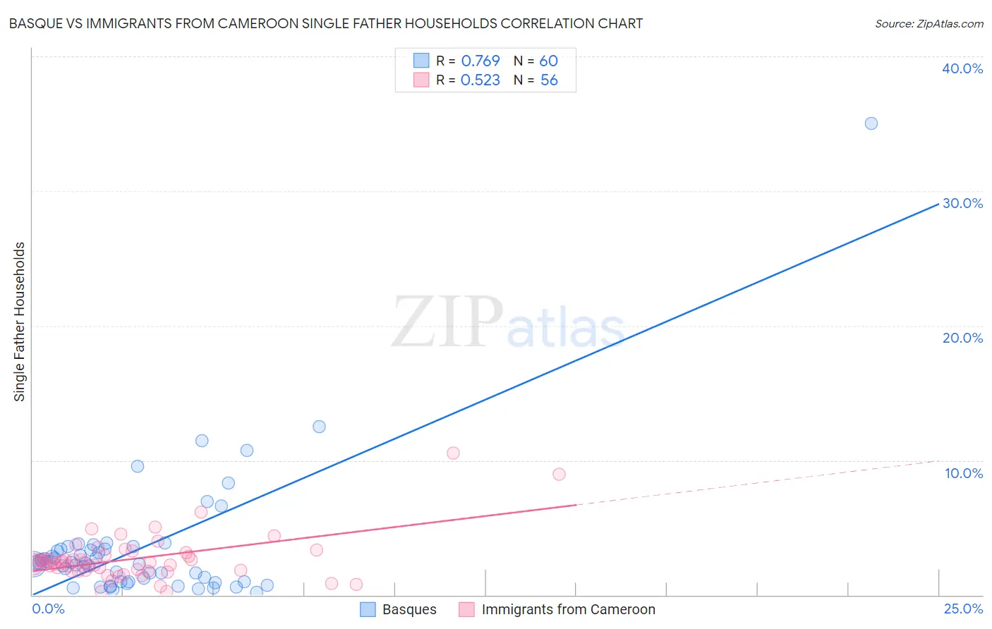 Basque vs Immigrants from Cameroon Single Father Households