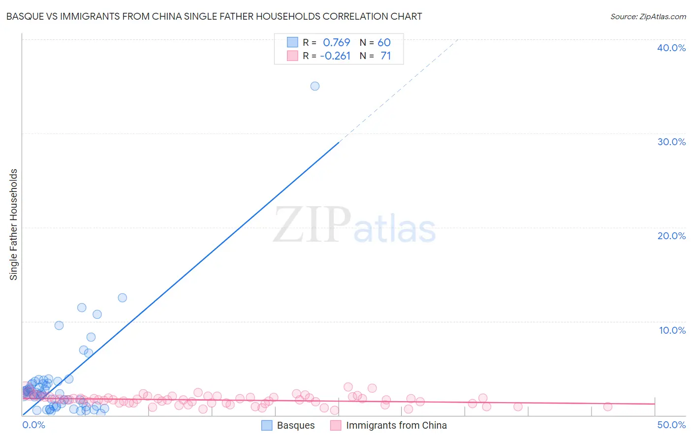 Basque vs Immigrants from China Single Father Households