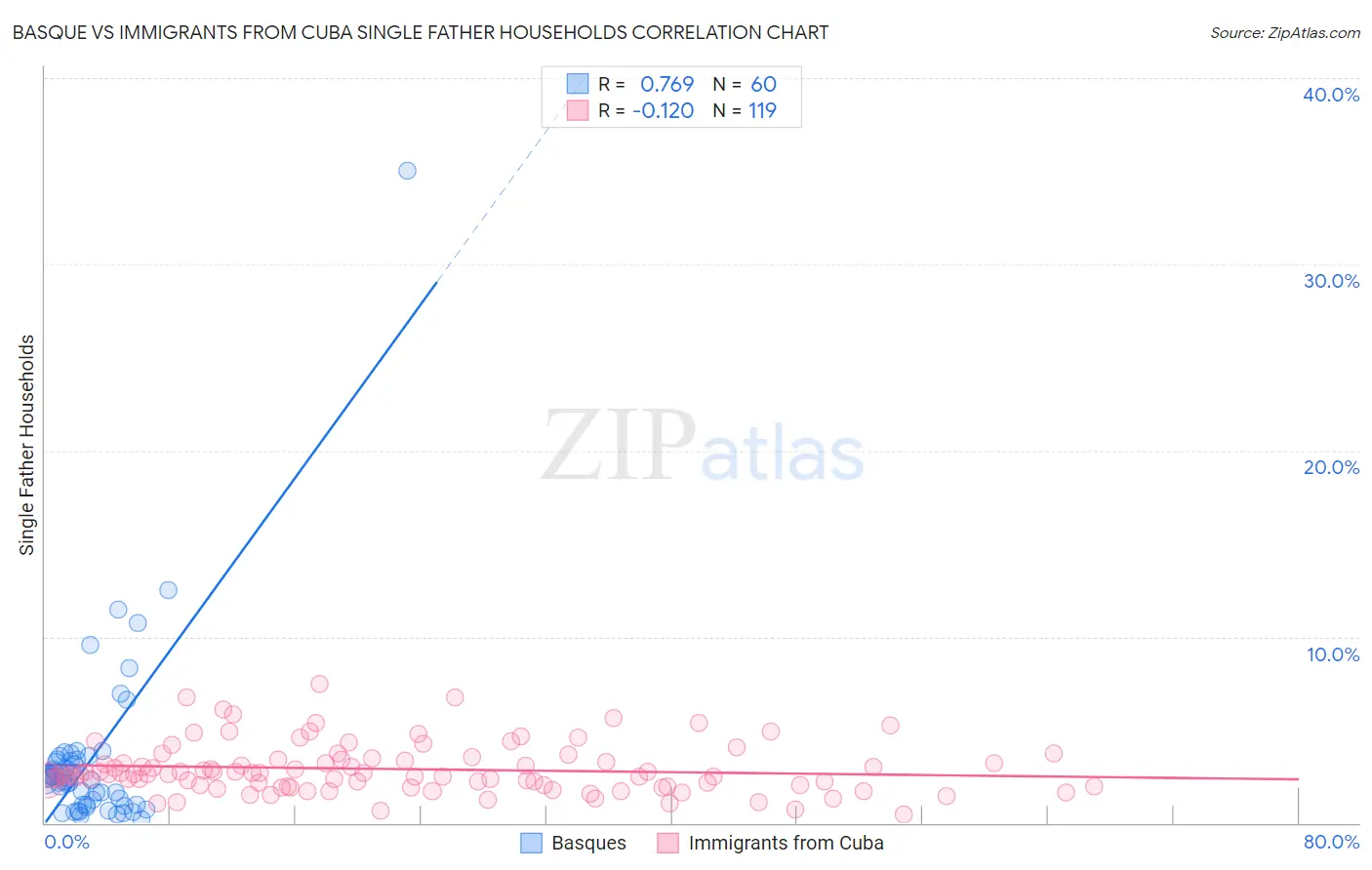 Basque vs Immigrants from Cuba Single Father Households