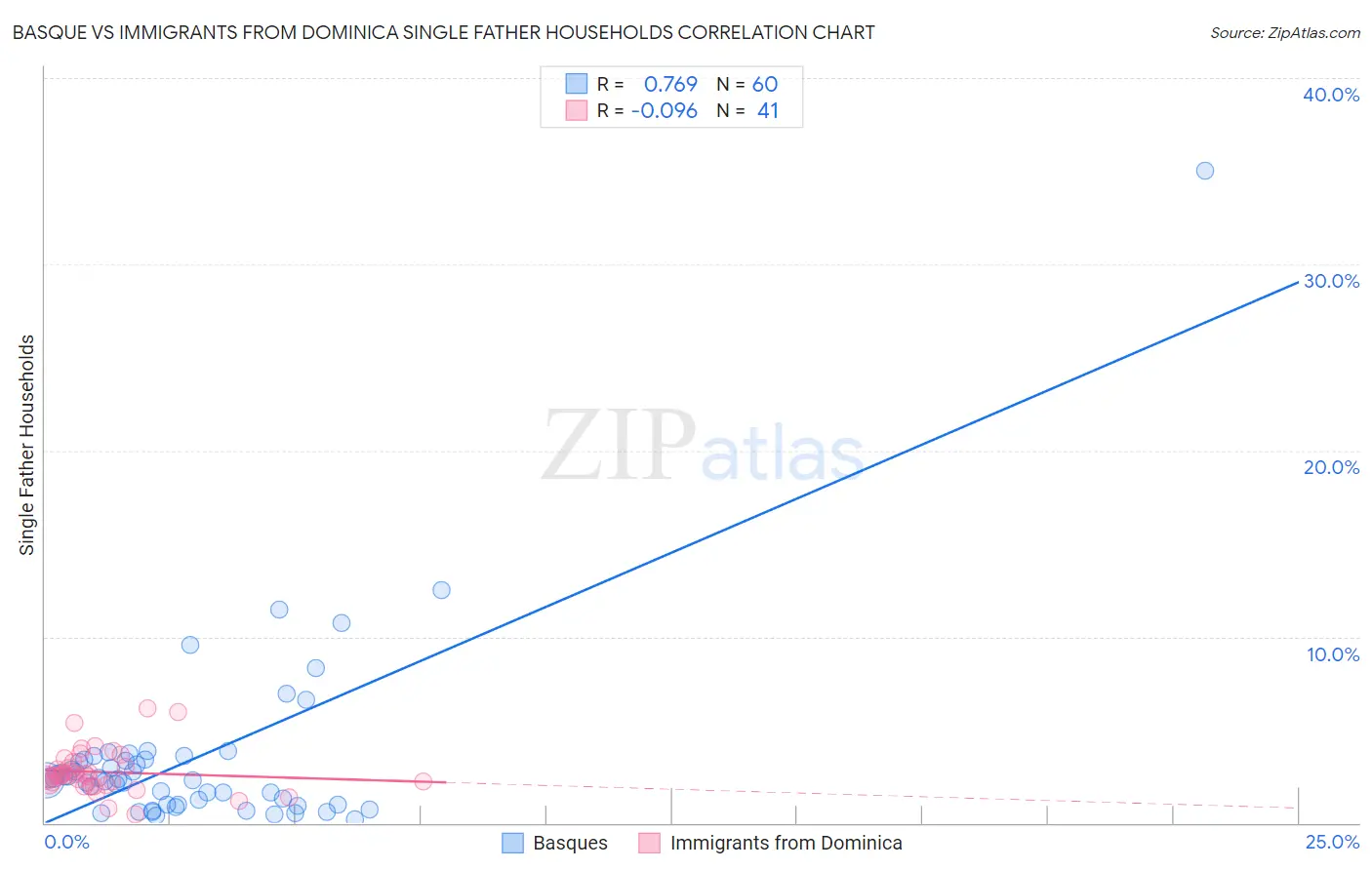 Basque vs Immigrants from Dominica Single Father Households