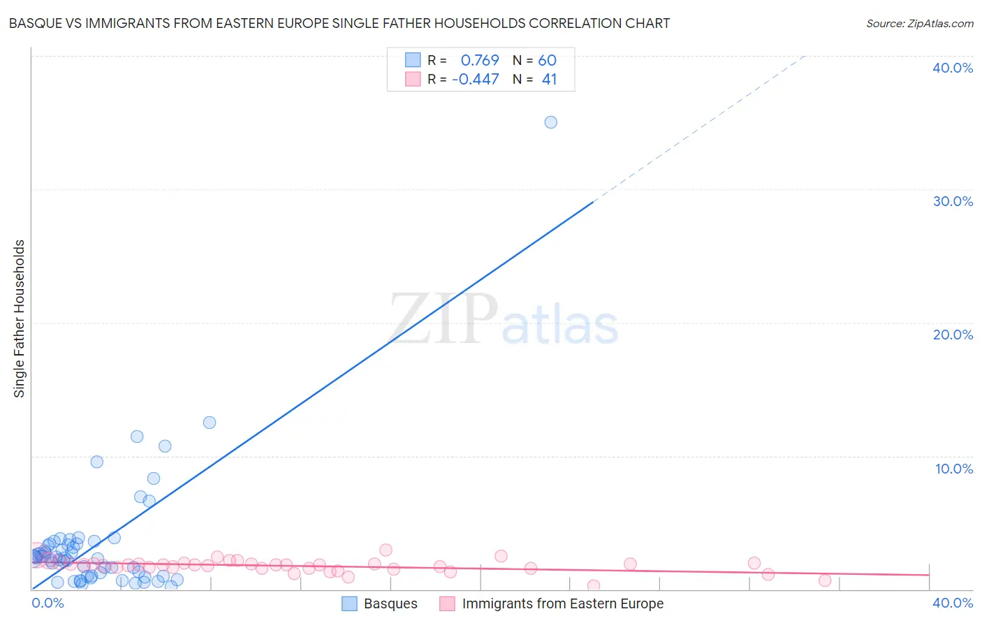 Basque vs Immigrants from Eastern Europe Single Father Households