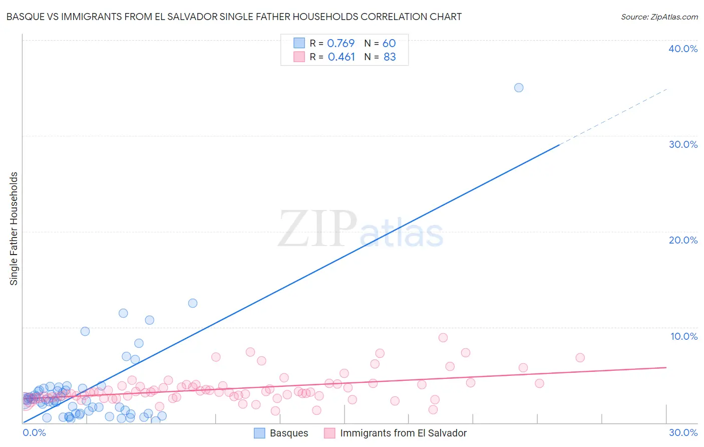 Basque vs Immigrants from El Salvador Single Father Households