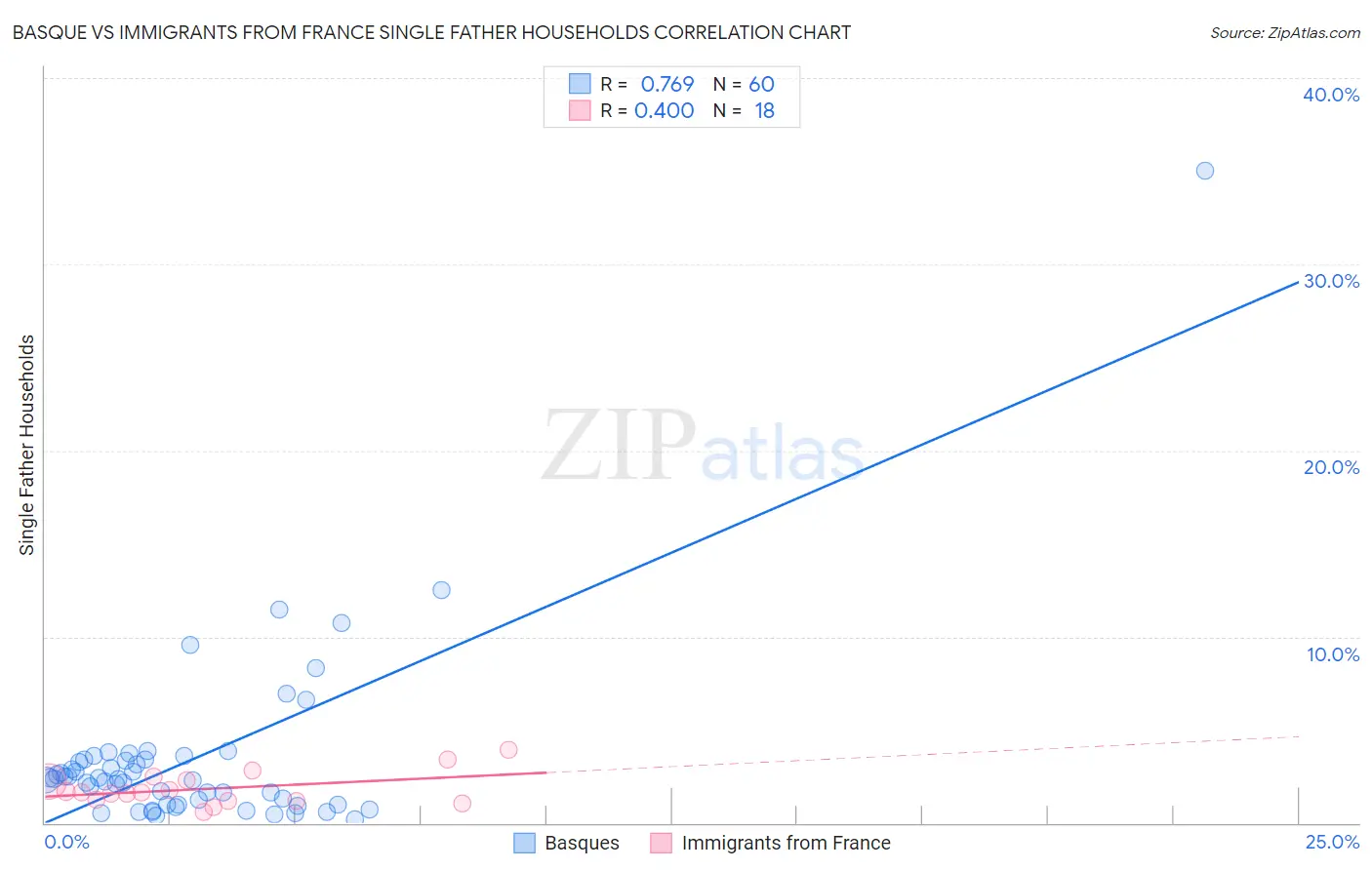 Basque vs Immigrants from France Single Father Households