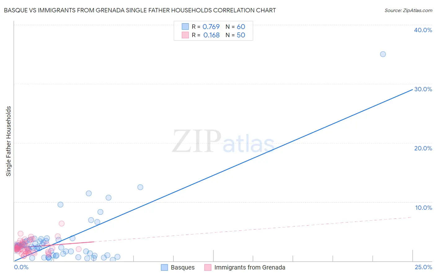 Basque vs Immigrants from Grenada Single Father Households