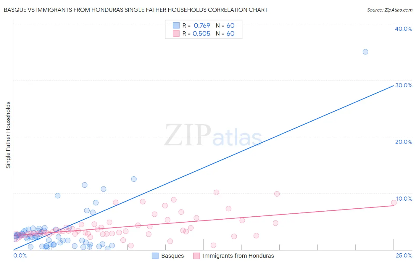 Basque vs Immigrants from Honduras Single Father Households