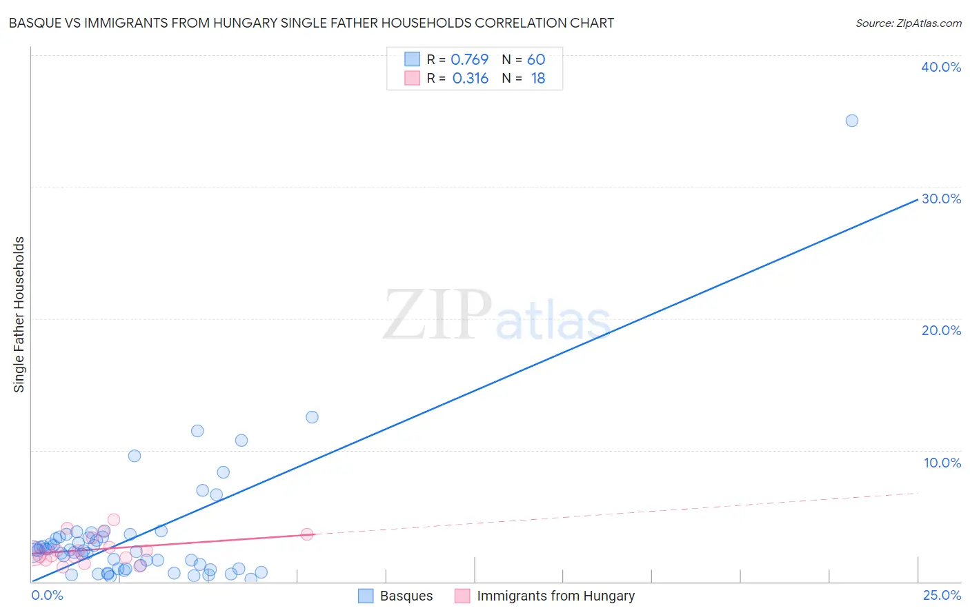 Basque vs Immigrants from Hungary Single Father Households