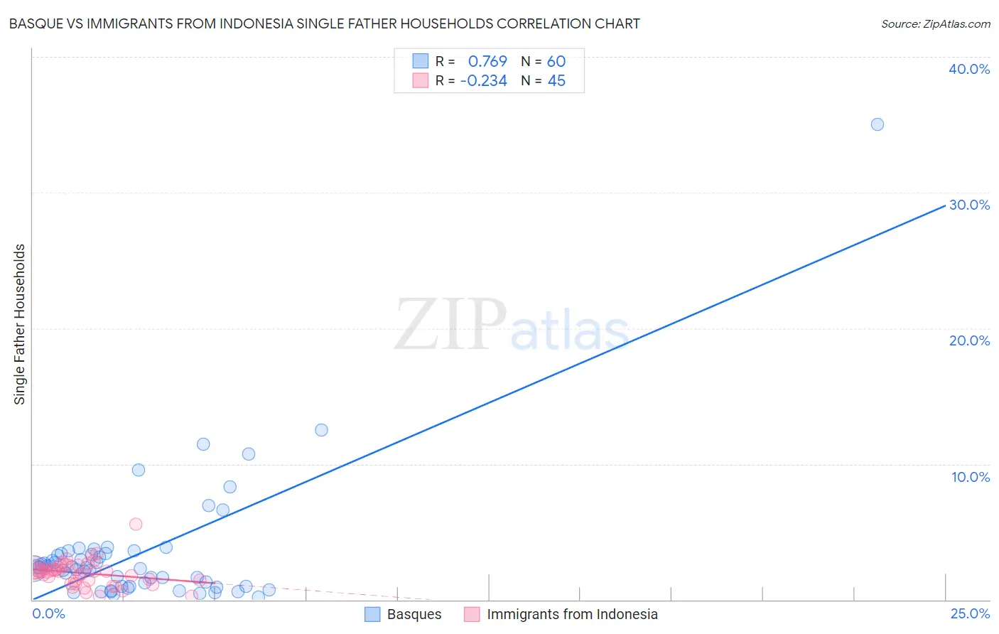 Basque vs Immigrants from Indonesia Single Father Households