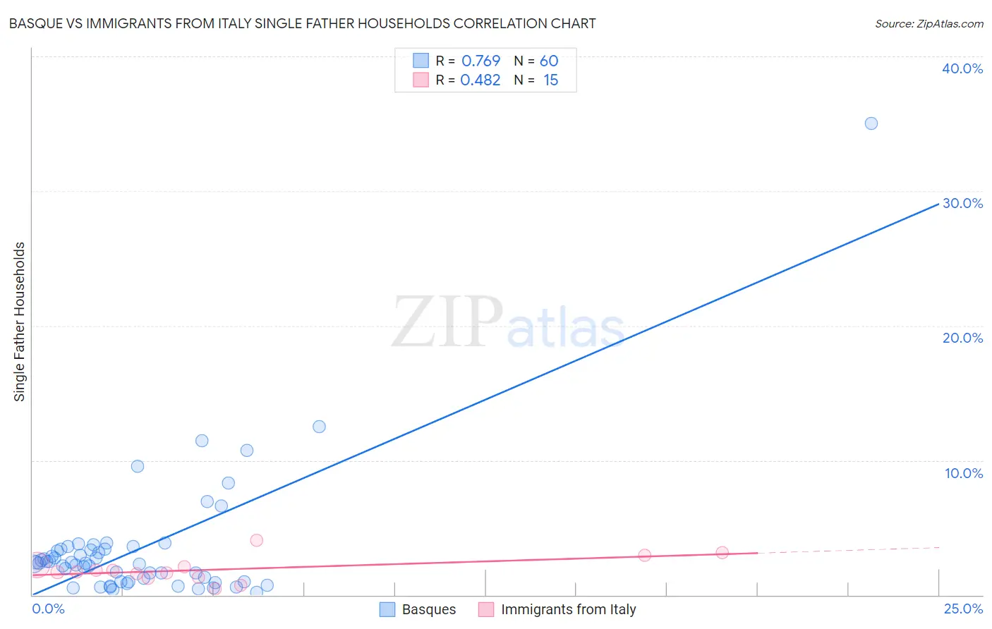 Basque vs Immigrants from Italy Single Father Households