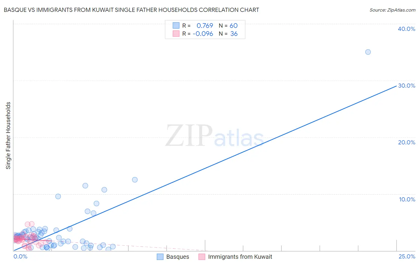 Basque vs Immigrants from Kuwait Single Father Households