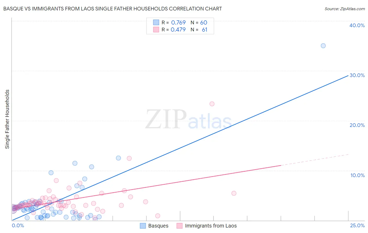 Basque vs Immigrants from Laos Single Father Households