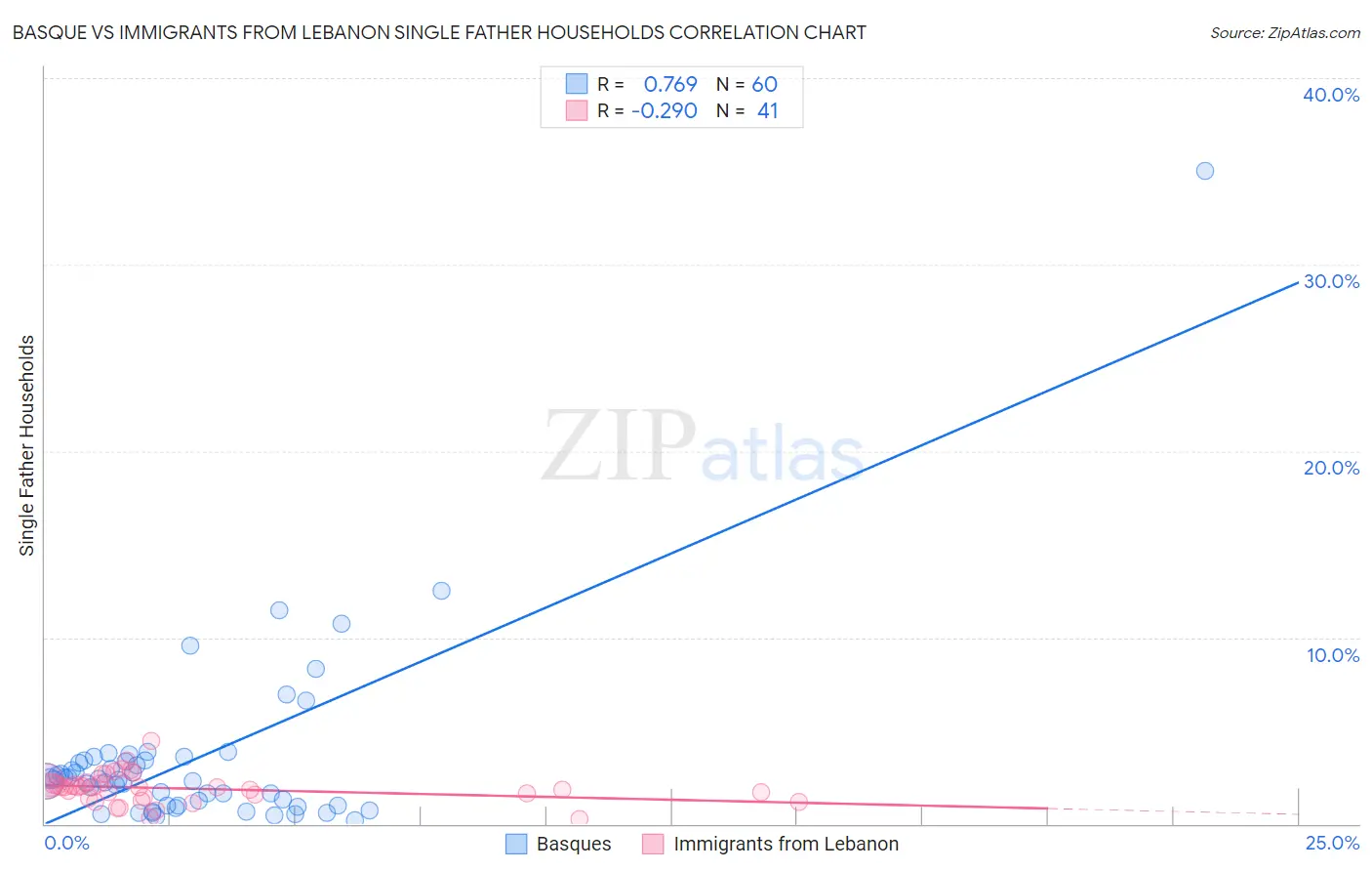 Basque vs Immigrants from Lebanon Single Father Households