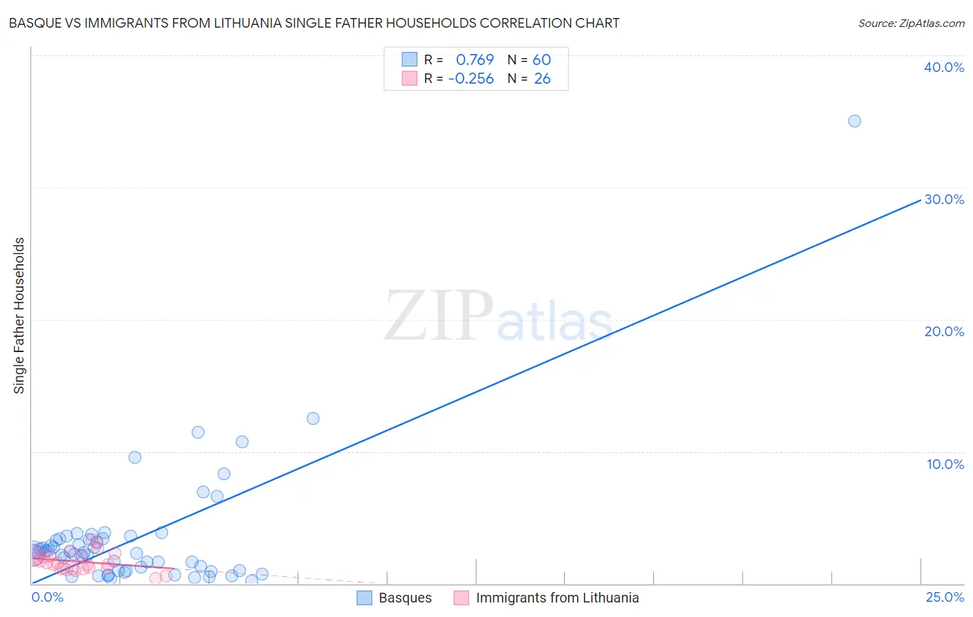 Basque vs Immigrants from Lithuania Single Father Households