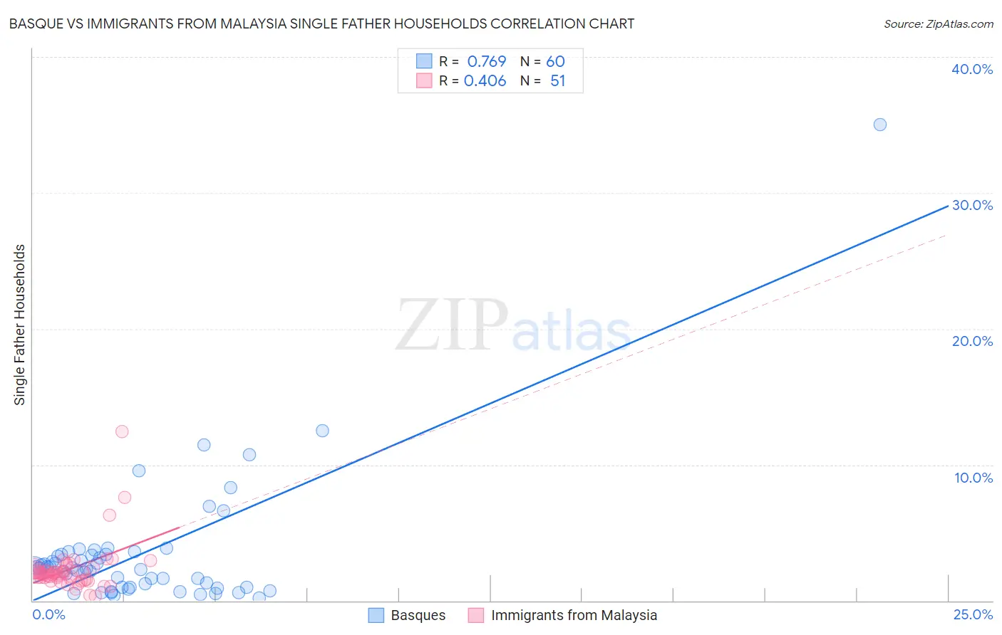 Basque vs Immigrants from Malaysia Single Father Households