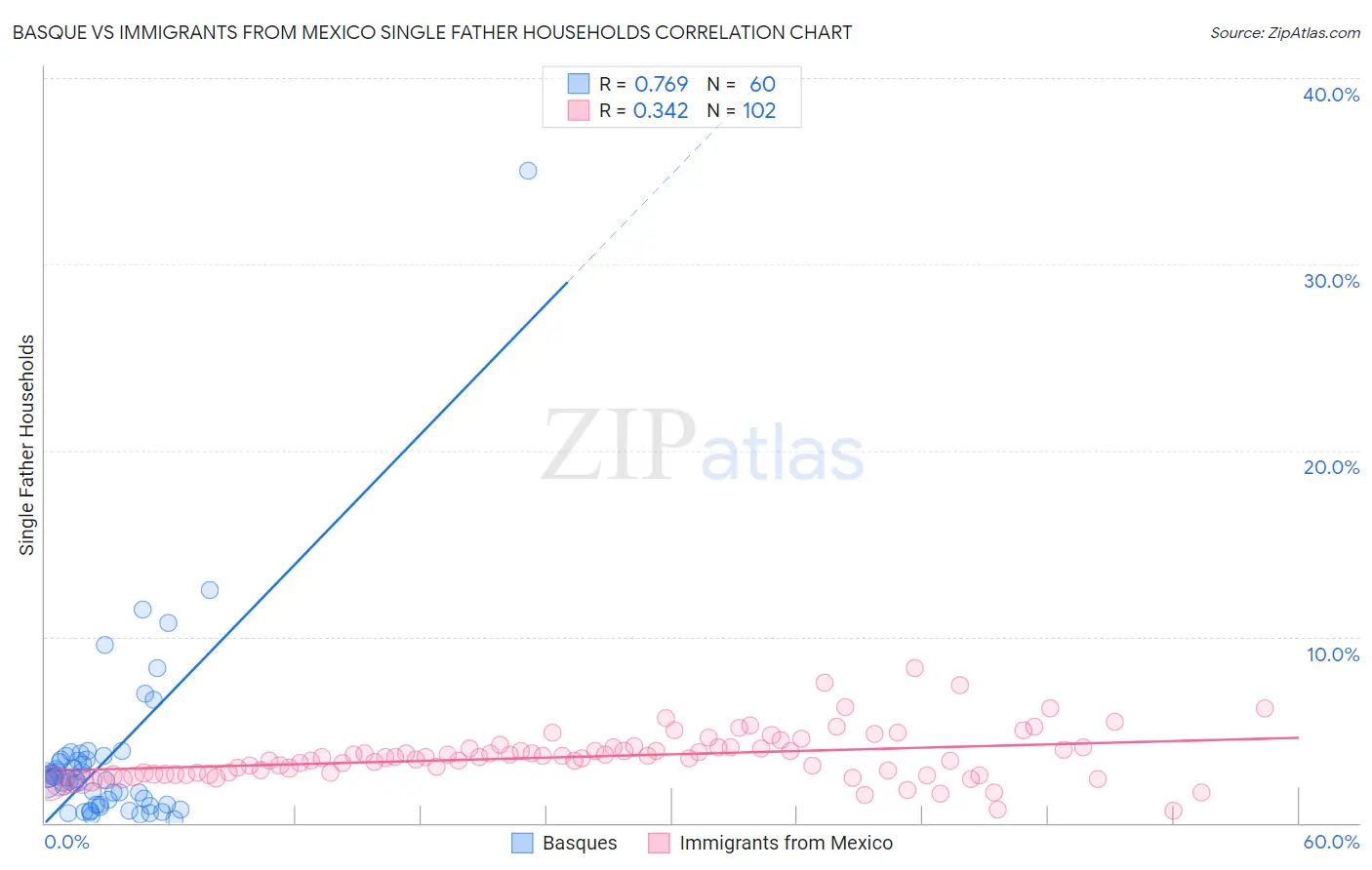 Basque vs Immigrants from Mexico Single Father Households