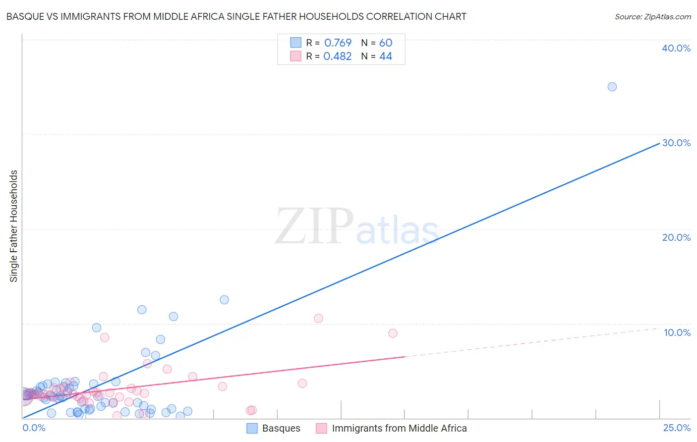 Basque vs Immigrants from Middle Africa Single Father Households