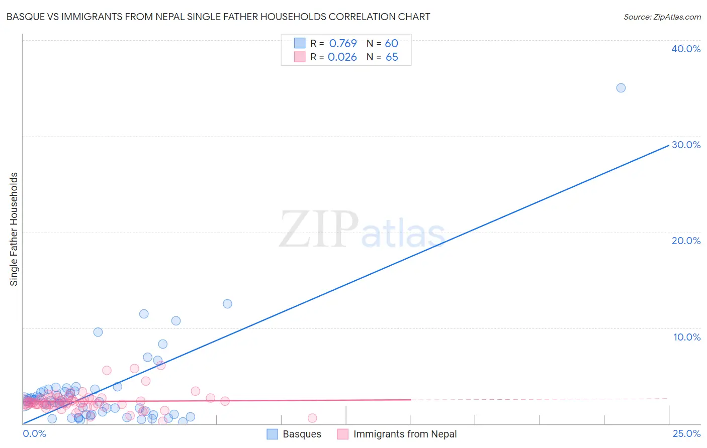 Basque vs Immigrants from Nepal Single Father Households