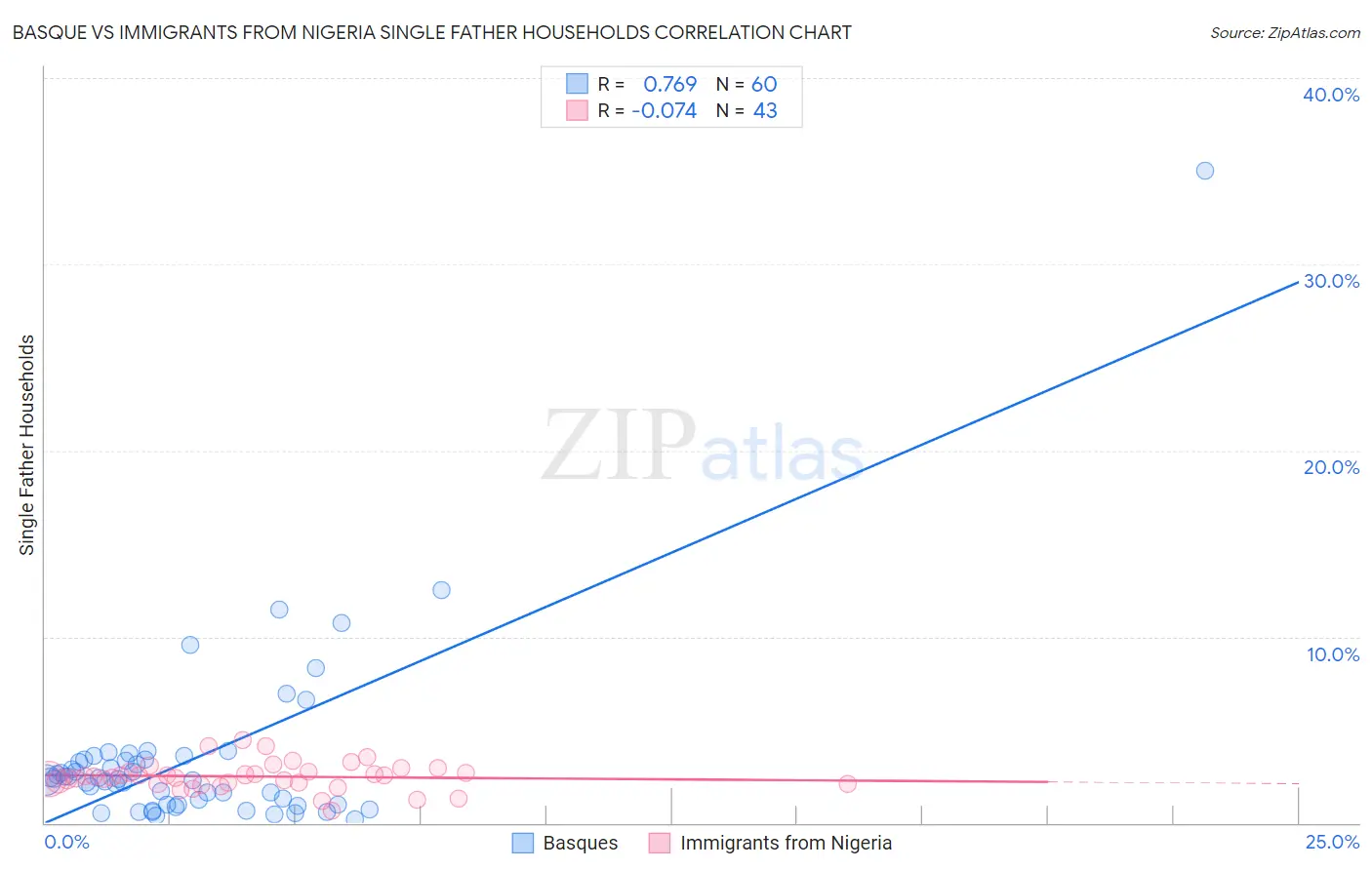 Basque vs Immigrants from Nigeria Single Father Households