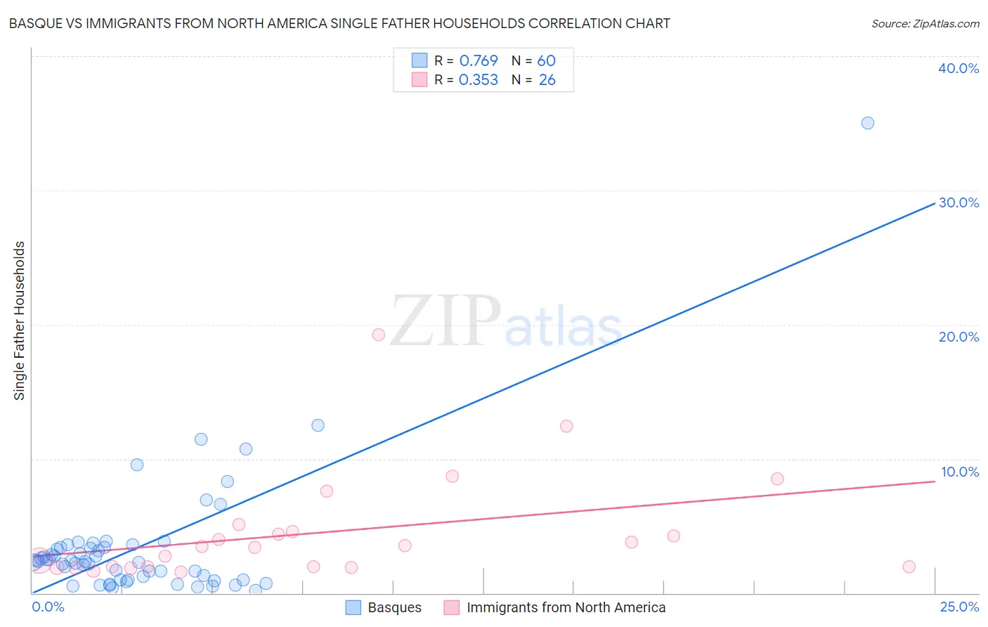 Basque vs Immigrants from North America Single Father Households