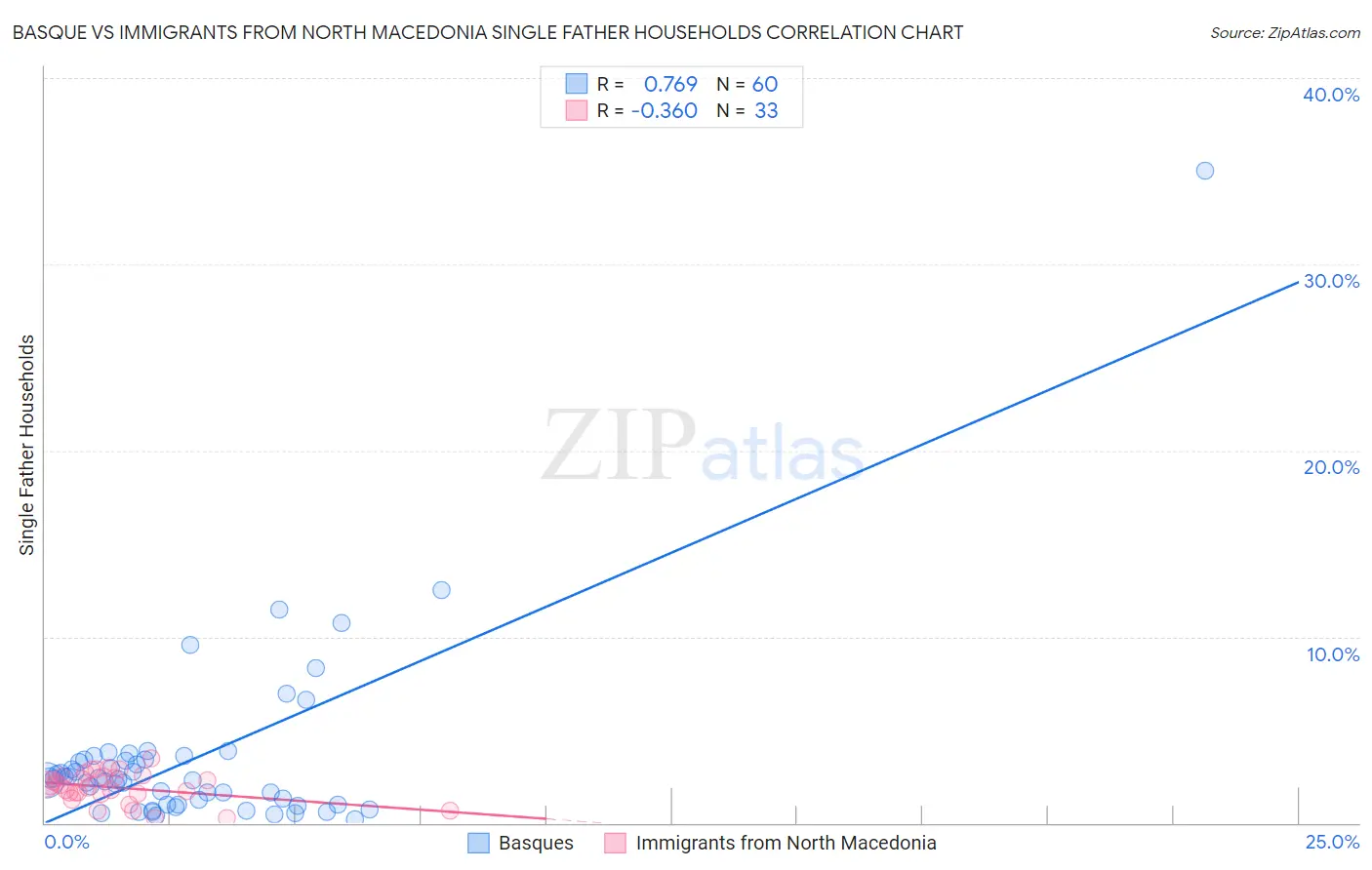 Basque vs Immigrants from North Macedonia Single Father Households