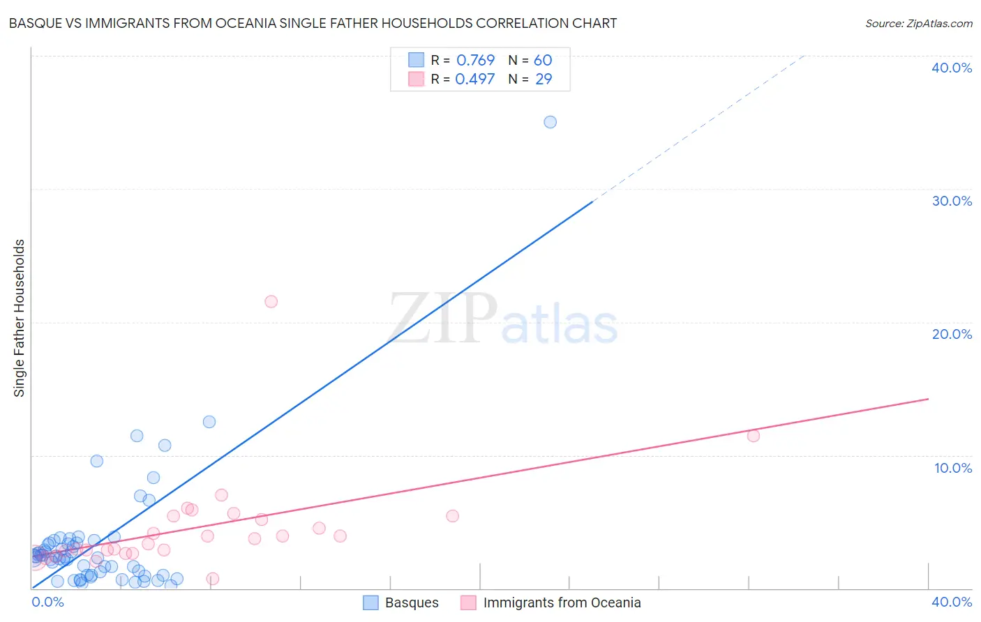 Basque vs Immigrants from Oceania Single Father Households