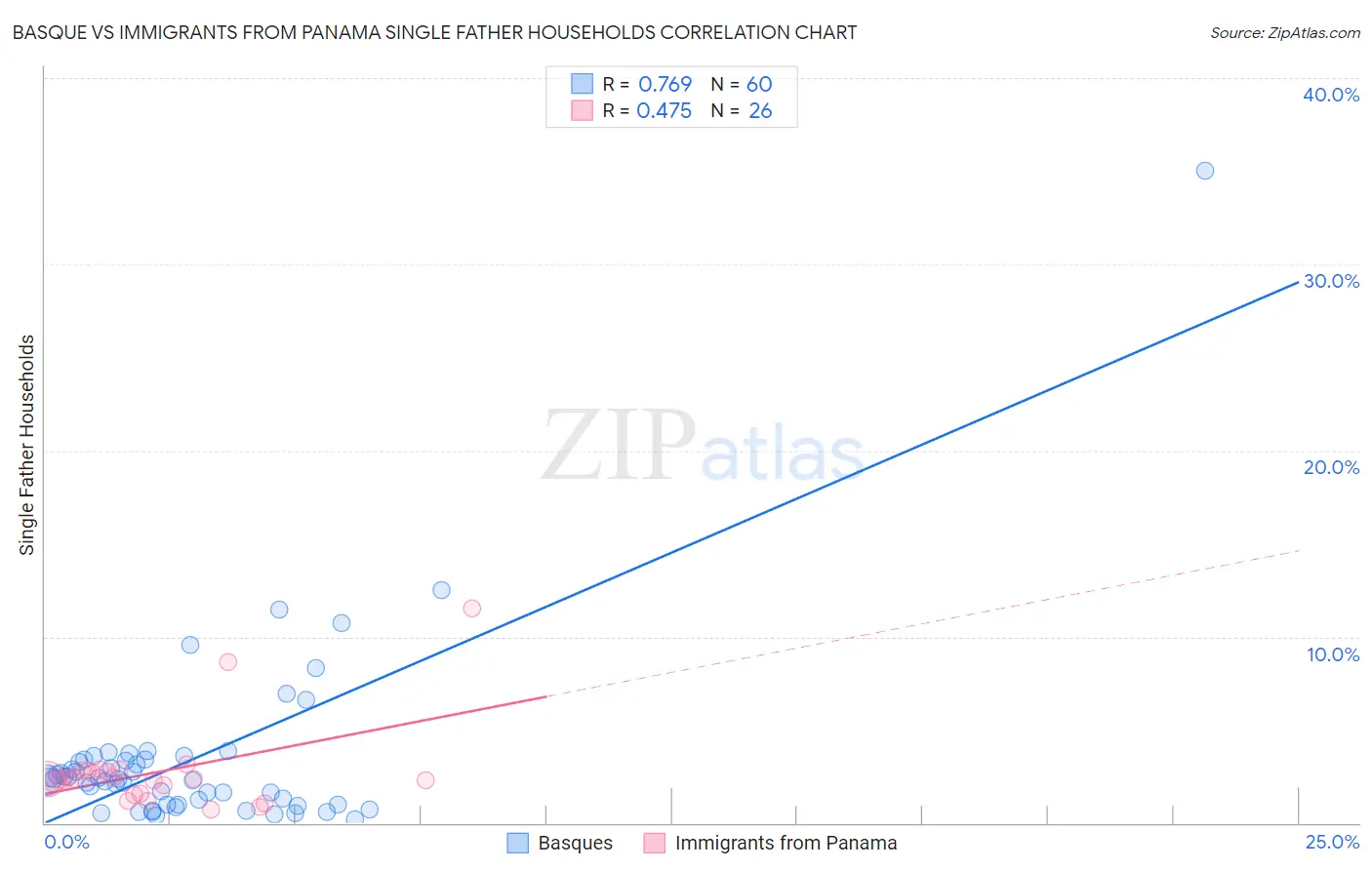 Basque vs Immigrants from Panama Single Father Households