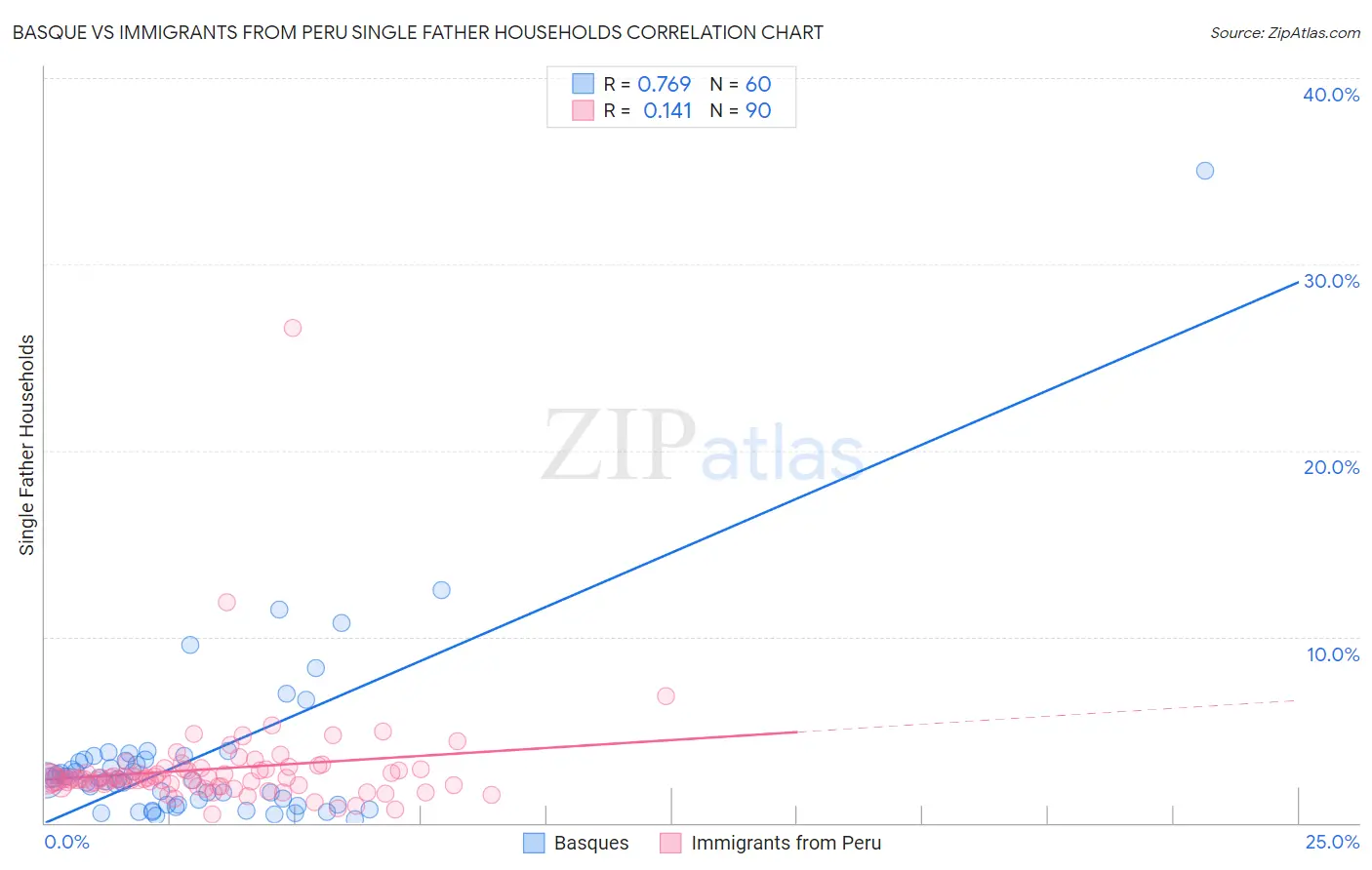 Basque vs Immigrants from Peru Single Father Households