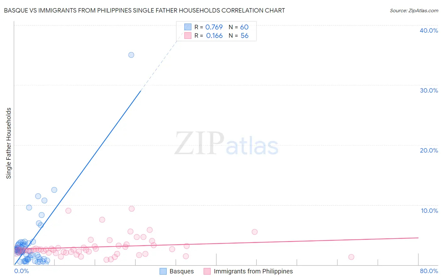 Basque vs Immigrants from Philippines Single Father Households