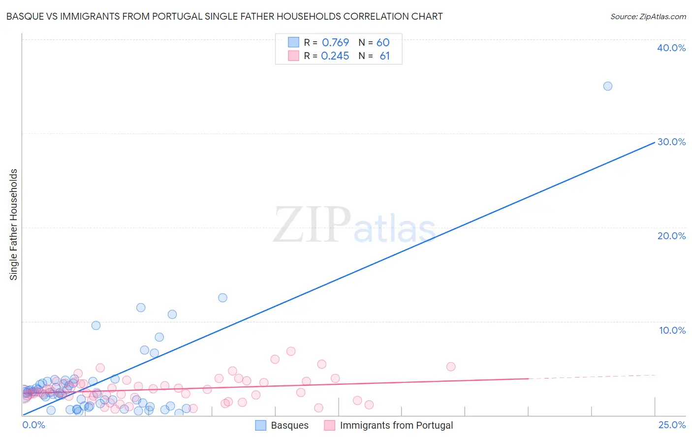 Basque vs Immigrants from Portugal Single Father Households