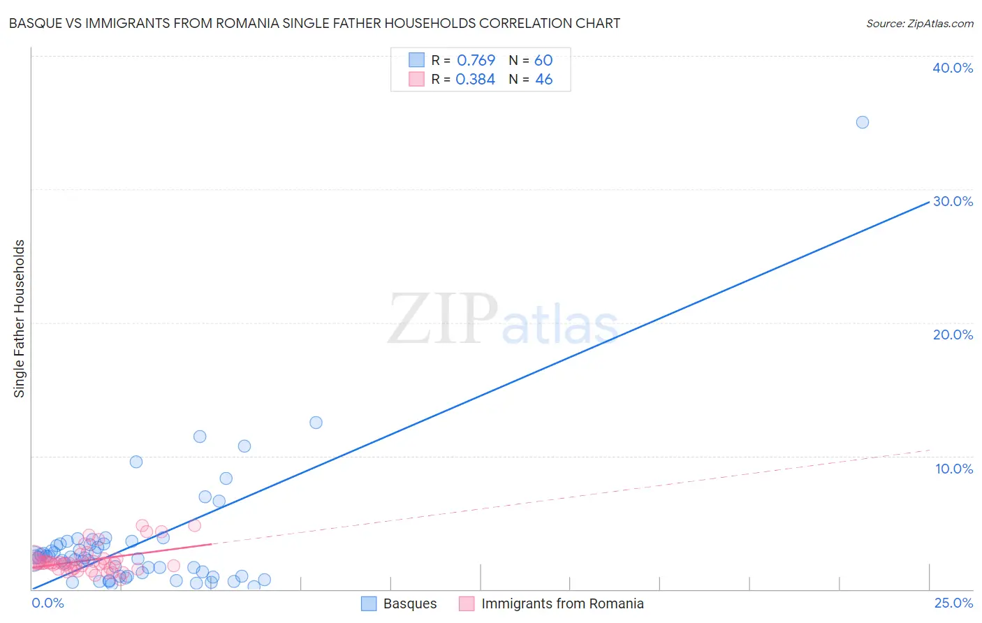 Basque vs Immigrants from Romania Single Father Households