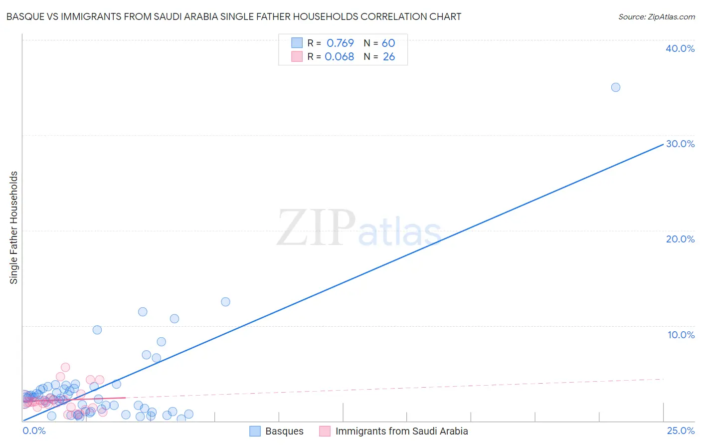 Basque vs Immigrants from Saudi Arabia Single Father Households