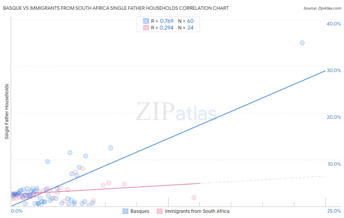 Basque vs Immigrants from South Africa Single Father Households