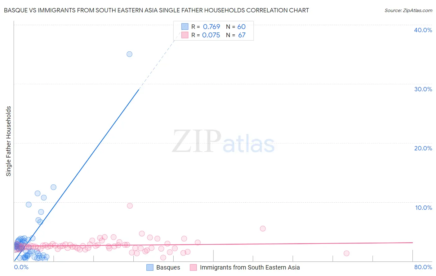 Basque vs Immigrants from South Eastern Asia Single Father Households