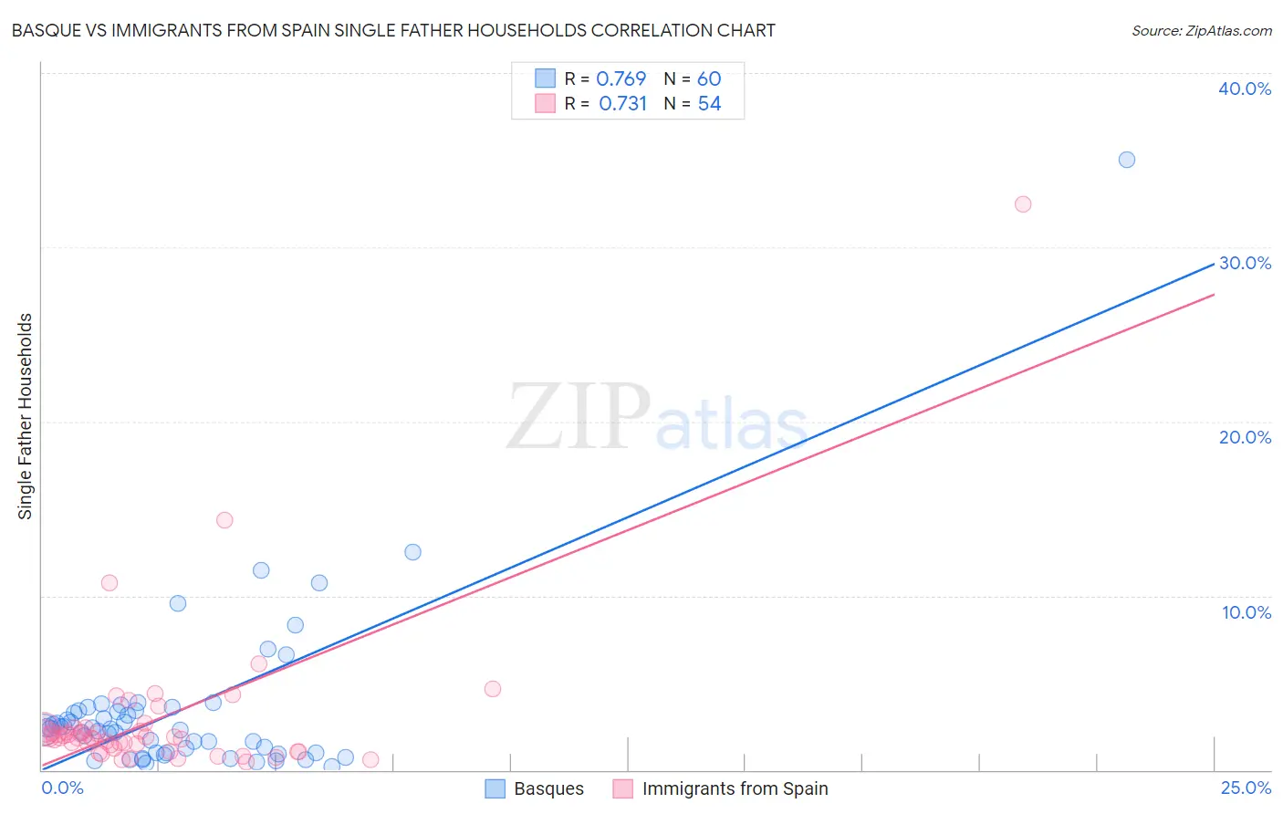 Basque vs Immigrants from Spain Single Father Households