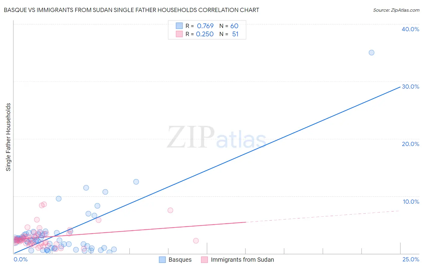 Basque vs Immigrants from Sudan Single Father Households