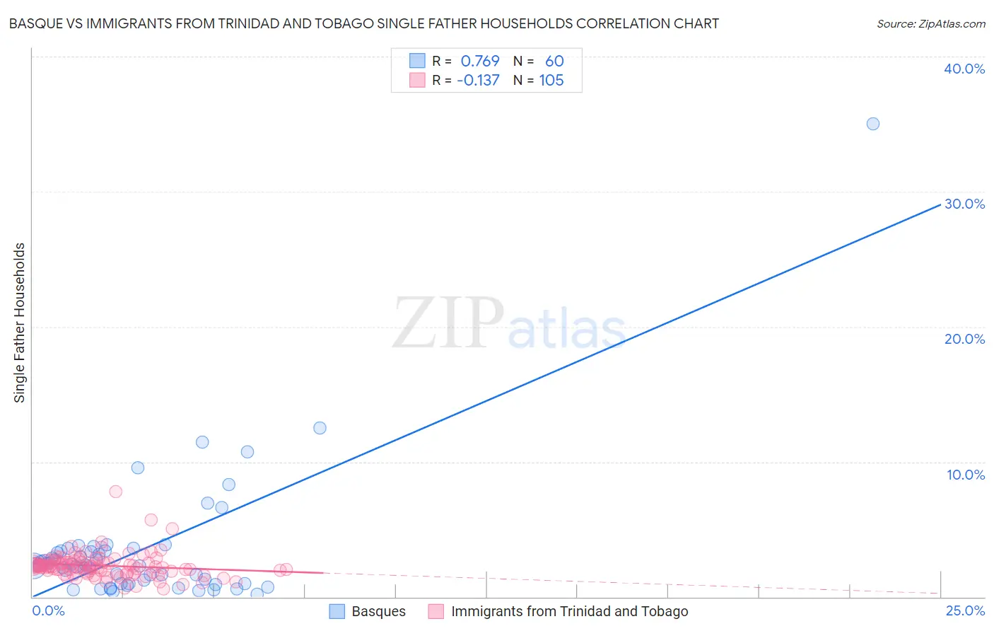 Basque vs Immigrants from Trinidad and Tobago Single Father Households