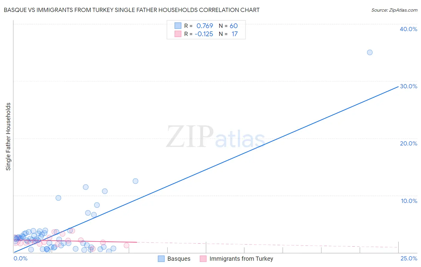 Basque vs Immigrants from Turkey Single Father Households