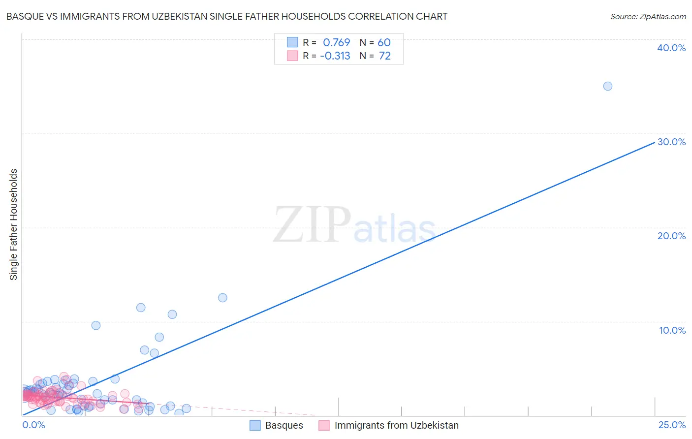 Basque vs Immigrants from Uzbekistan Single Father Households