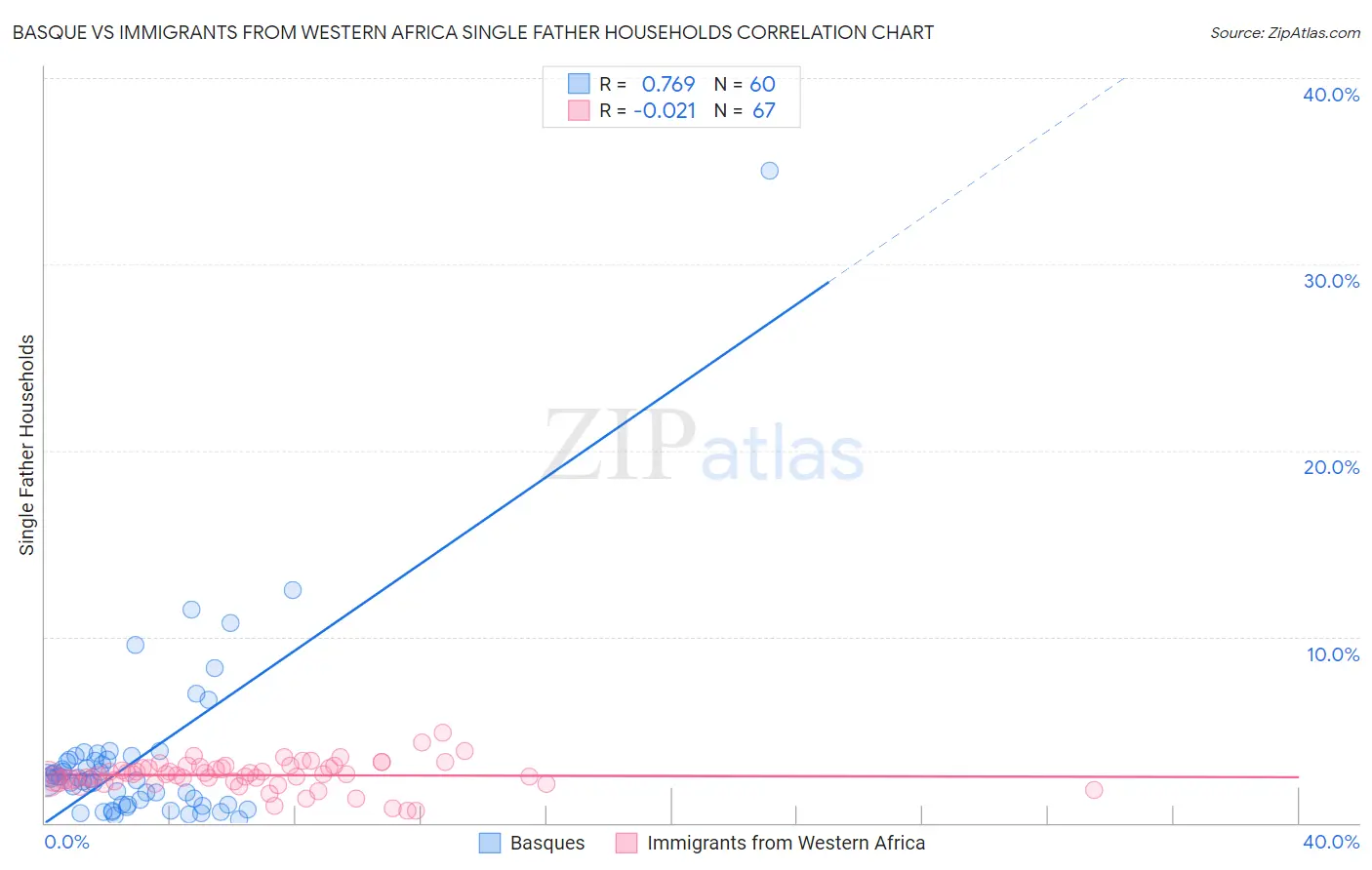 Basque vs Immigrants from Western Africa Single Father Households