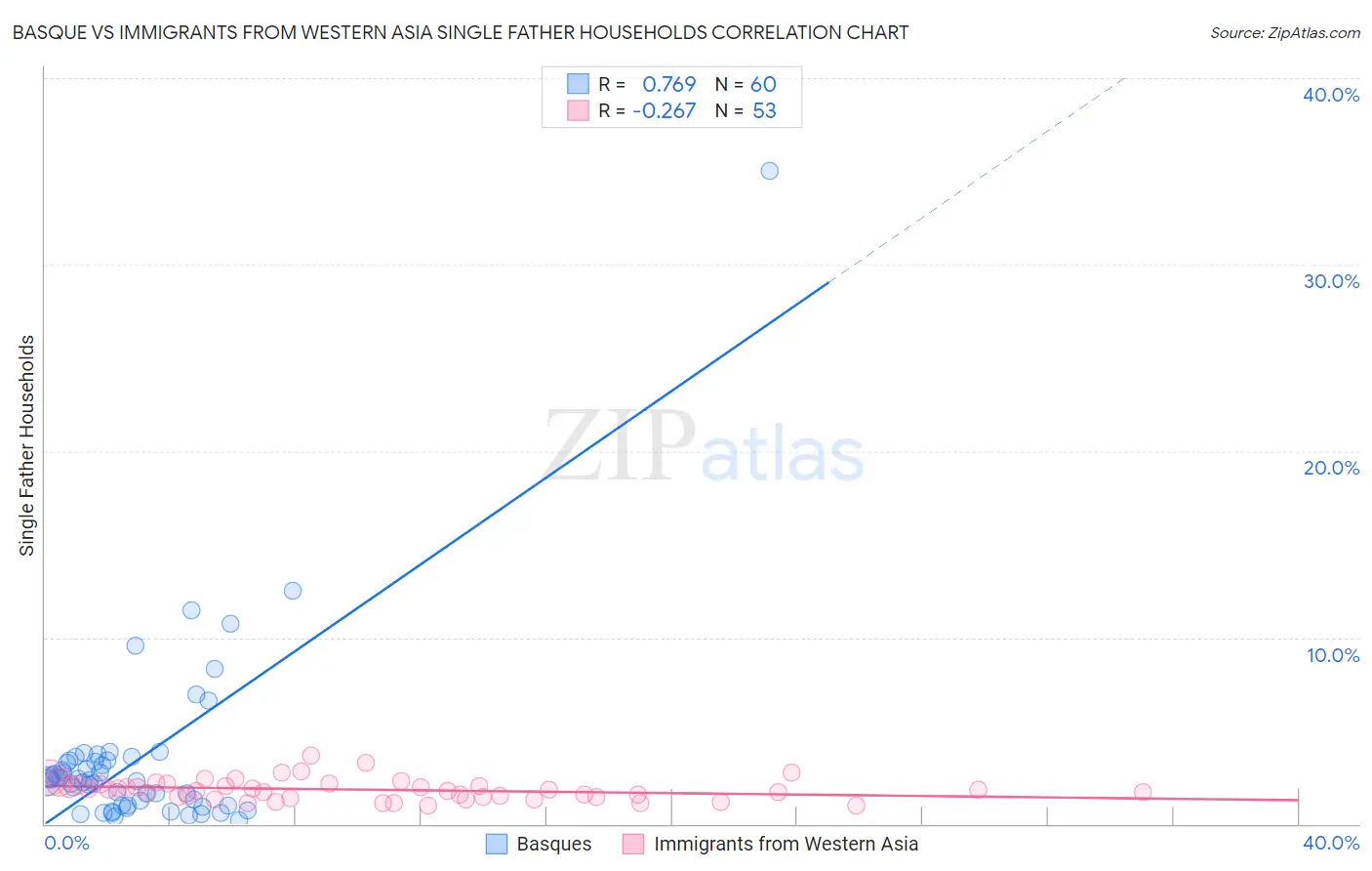 Basque vs Immigrants from Western Asia Single Father Households