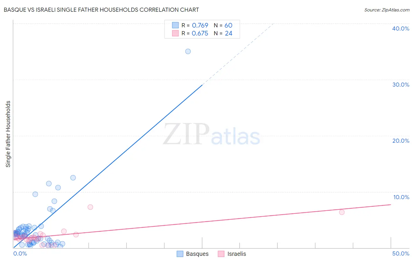 Basque vs Israeli Single Father Households