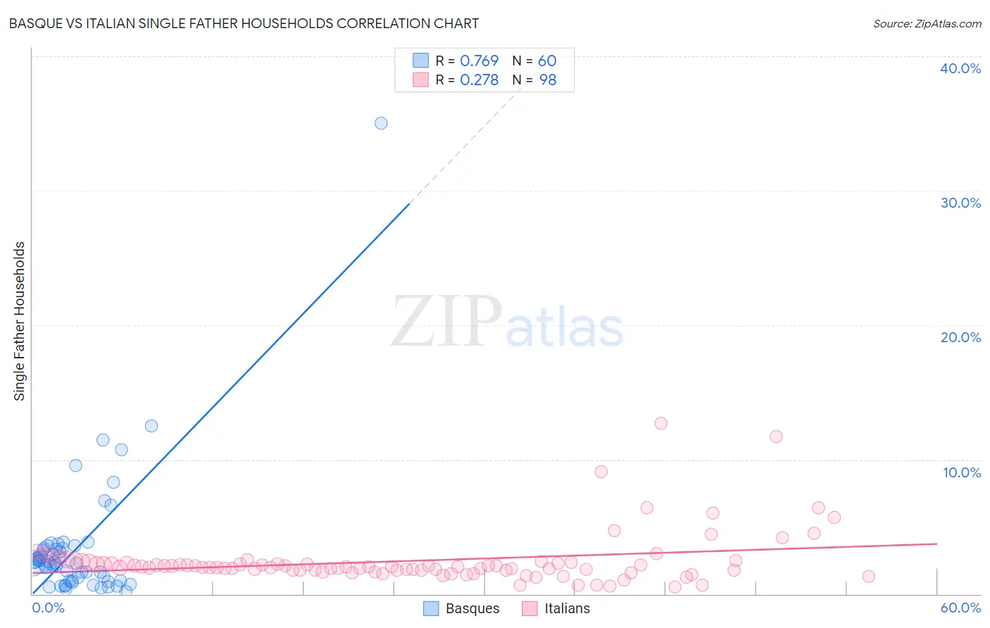 Basque vs Italian Single Father Households