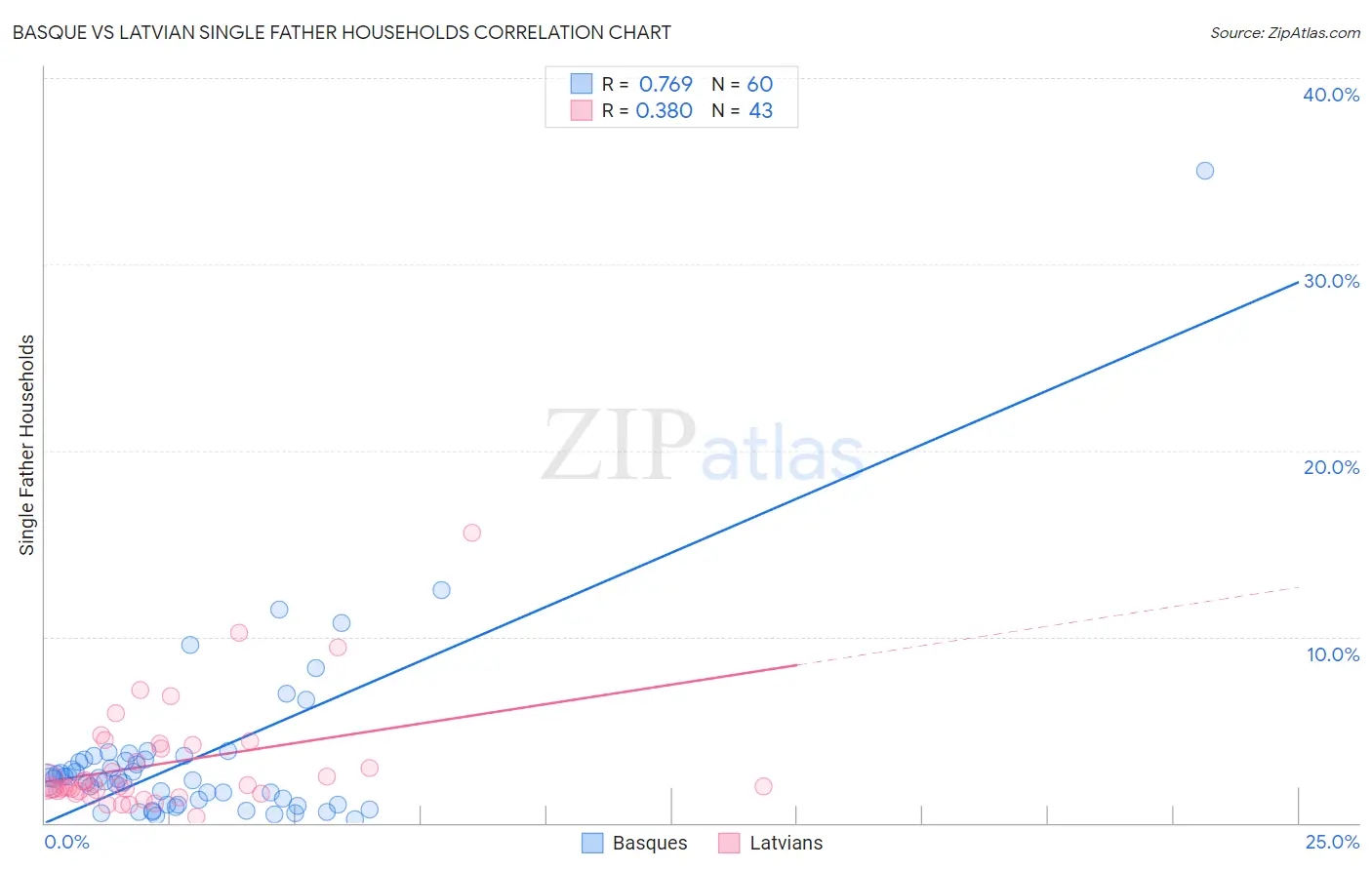 Basque vs Latvian Single Father Households