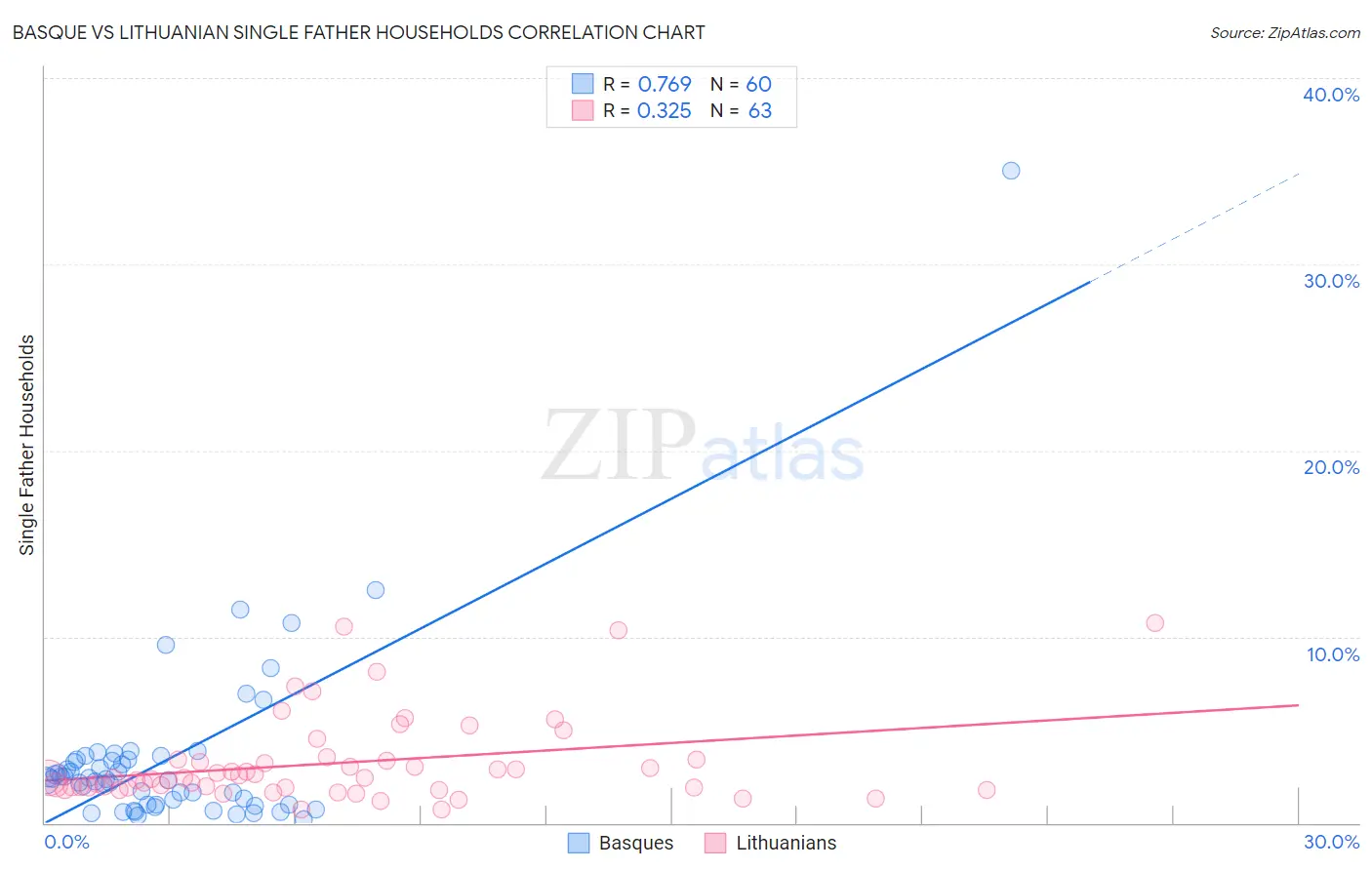 Basque vs Lithuanian Single Father Households