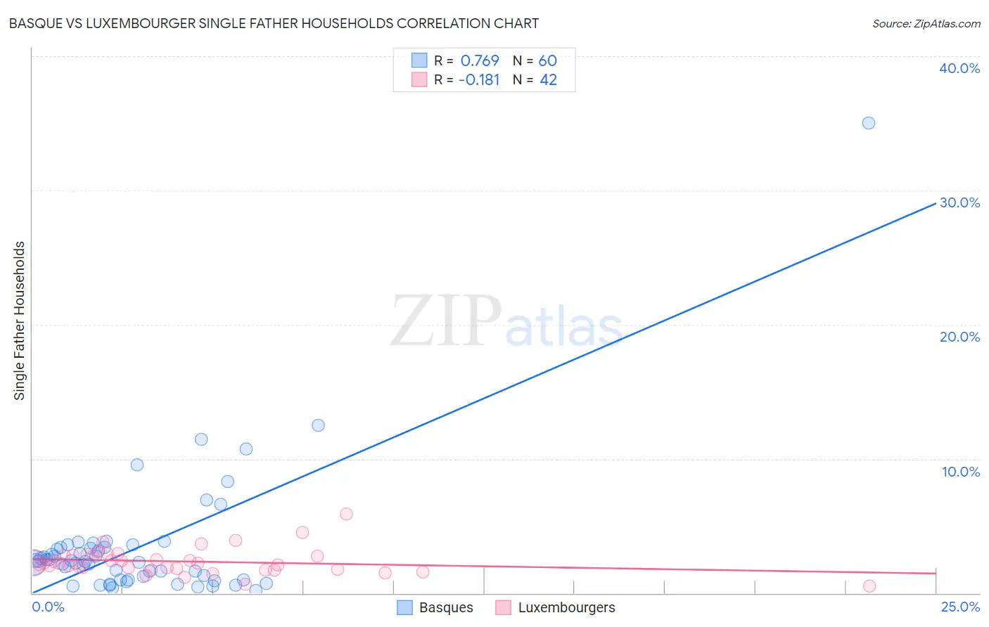 Basque vs Luxembourger Single Father Households