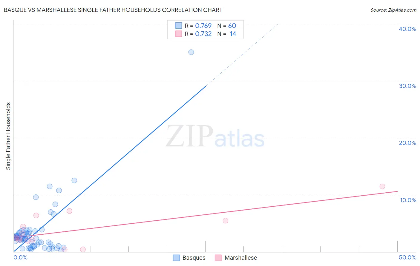 Basque vs Marshallese Single Father Households