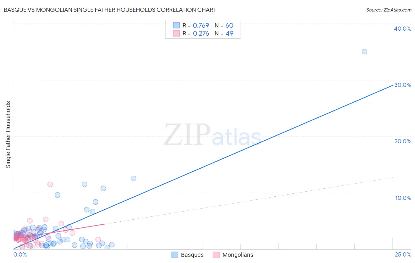 Basque vs Mongolian Single Father Households