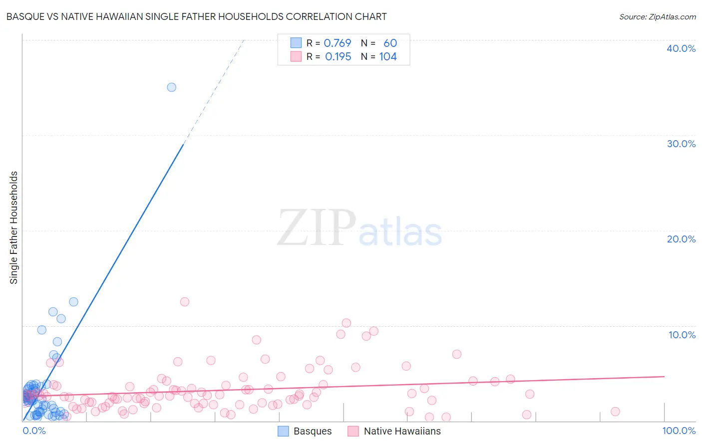 Basque vs Native Hawaiian Single Father Households